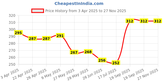 firstcry.com babyhug Babuhug 100% Cotton Knit Sleeveless Antibacterial Slips with Polka Dots & Text Print Pack of 3 - Dark Pink White & Neon Green babyhug Price History Graph from 3 Apr 2025 to 27 Nov 2025