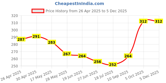 firstcry.com babyhug Babuhug 100% Cotton Knit Sleeveless Antibacterial Slips with Polka Dots & Text Print Pack of 3 - Dark Pink White & Neon Green babyhug Price History Graph from 26 Apr 2025 to 4 Dec 2025