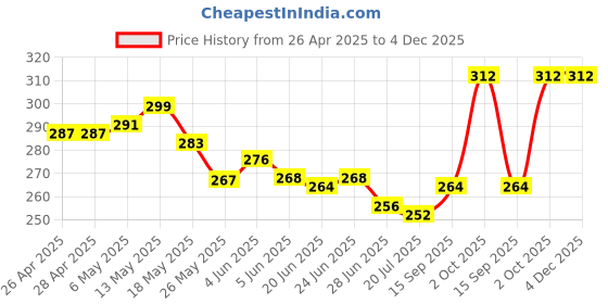 firstcry.com babyhug Babuhug 100% Cotton Knit Sleeveless Antibacterial Slips with Polka Dots & Text Print Pack of 3 - Dark Pink White & Neon Green babyhug Price History Graph from 26 Apr 2025 to 3 Dec 2025