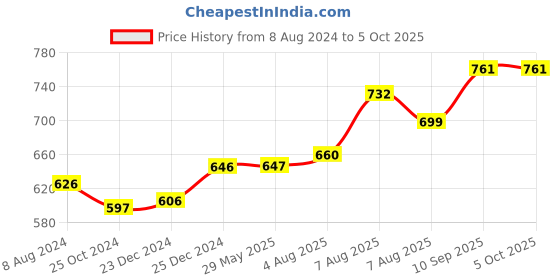 firstcry.com babyhug Babuhug 3 in 1 Bump & Go Penguin Toy - Multicolor babyhug Price History Graph from 8 Aug 2024 to 4 Oct 2025