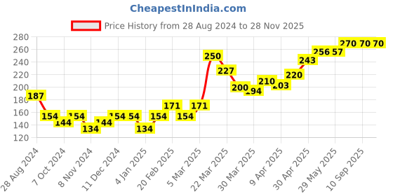 firstcry.com babyhug Babuhug Terry Knit Hand and Face Towels Pack of 6- Multicolour babyhug Price History Graph from 28 Aug 2024 to 28 Nov 2025