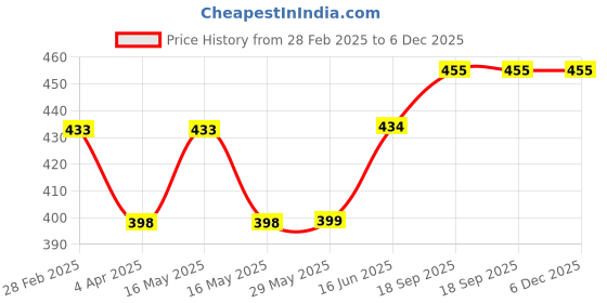firstcry.com Babyhug Baby Bib Compress for Cold & Colic Relief - Grey babyhug Price History Graph from 28 Feb 2025 to 5 Dec 2025