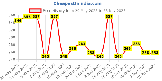firstcry.com Babyhug Baby Body Mist Pack Of 2 - 150 ml Each babyhug Price History Graph from 20 May 2025 to 24 Nov 2025