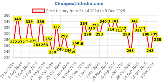 firstcry.com babyhug Baby hug lip balm pack of 2 babyhug Price History Graph from 24 Jul 2024 to 5 Dec 2025