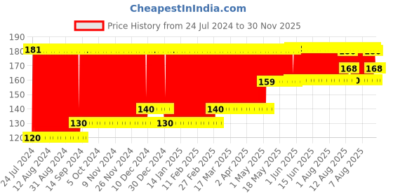 firstcry.com Babyhug Baby Knee & Elbow Pads  Red (Design May Vary) babyhug Price History Graph from 24 Jul 2024 to 30 Nov 2025