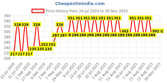 firstcry.com Babyhug Baby Knee & Elbow Pads  Red (Design May Vary) pack of 2 babyhug Price History Graph from 24 Jul 2024 to 30 Nov 2025