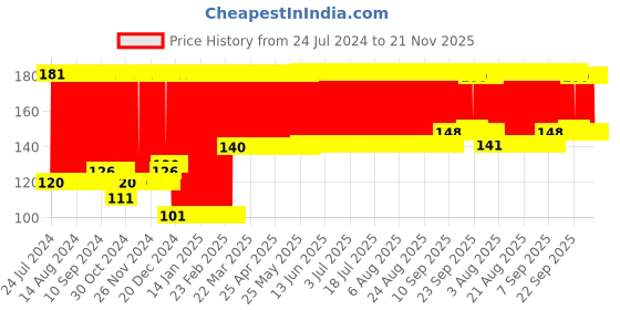 firstcry.com Babyhug Baby Knee & Elbow Pads White Pink (Design May Vary) babyhug Price History Graph from 24 Jul 2024 to 21 Nov 2025