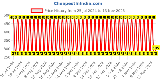 firstcry.com Babyhug Baby Lion Soft Toy Multicolor - Height 22 cm babyhug Price History Graph from 25 Jul 2024 to 13 Nov 2025