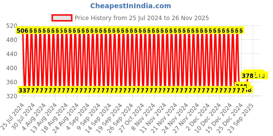 firstcry.com Babyhug Baby Lion Soft Toy Yellow - Height 25 cm babyhug Price History Graph from 25 Jul 2024 to 25 Nov 2025