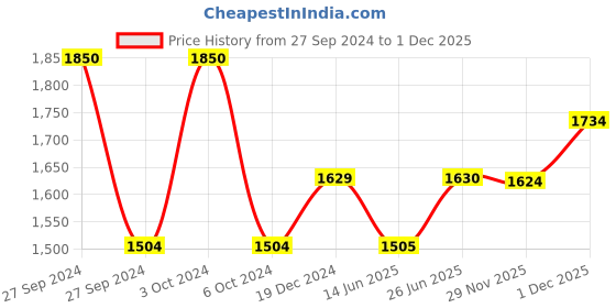 firstcry.com Babyhug Baby Mattress Maroon (Design May Vary) & Babyhug Waterproof Mattress Protector Fitted Sheet - Maroon babyhug Price History Graph from 27 Sep 2024 to 1 Dec 2025