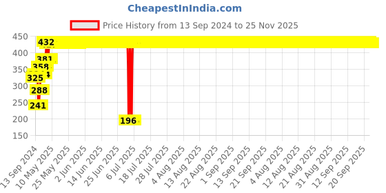 firstcry.com Babyhug Baby Nasal Aspirator With 24 Sponge Filters - Blue babyhug Price History Graph from 13 Sep 2024 to 24 Nov 2025