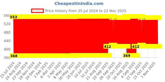 firstcry.com Babyhug Baby Penguin Soft Toy Blue - Height 23 cm babyhug Price History Graph from 25 Jul 2024 to 22 Nov 2025