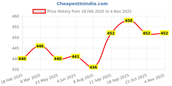 firstcry.com Babyhug Baby Summer Cap Spiderman Print Multicolor - Diameter 17.5 cm babyhug Price History Graph from 18 Feb 2025 to 4 Nov 2025
