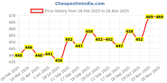 firstcry.com Babyhug Baby Summer Cap Spiderman Print Multicolor - Diameter 17.5 cm babyhug Price History Graph from 18 Feb 2025 to 25 Nov 2025