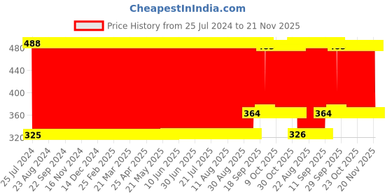 firstcry.com Babyhug Baby Tiger Soft Toy Brown - Height 21 cm babyhug Price History Graph from 25 Jul 2024 to 20 Nov 2025