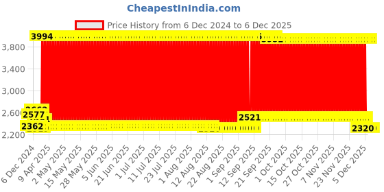 firstcry.com Babyhug Baby Walker with Parental Handle and Musical Toy Tray - Blue babyhug Price History Graph from 6 Dec 2024 to 5 Dec 2025
