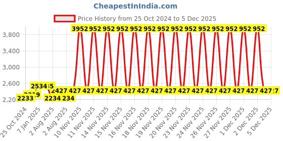 firstcry.com Babyhug Baby Walker with Parental Handle and Musical Toy Tray - Orange babyhug Price History Graph from 25 Oct 2024 to 5 Dec 2025