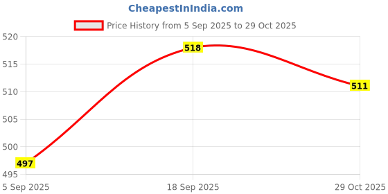 firstcry.com babyhug Babybug 100% Cotton Half Sleeves Hearts & Bow Printed Frocks With Bow Applique Pack Of 2 - Red babyhug Price History Graph from 5 Sep 2025 to 29 Oct 2025