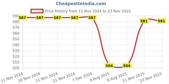 firstcry.com babyhug Babybug Denim Mid Thigh With Stretch Washed Skirts Text Embroidery - Blue babyhug Price History Graph from 11 Nov 2024 to 23 Nov 2025