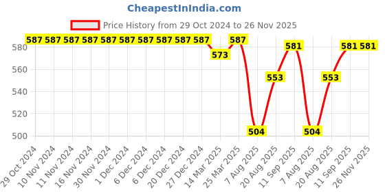 firstcry.com babyhug Babybug Denim Mid Thigh With Stretch Washed Skirts Text Embroidery - Blue babyhug Price History Graph from 29 Oct 2024 to 26 Nov 2025