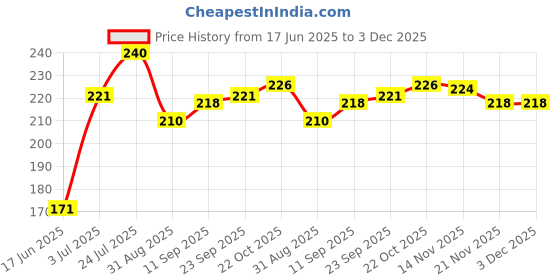 firstcry.com babyhug Babyhig Single Jersey Knit Half Sleeves Strawberry Printed Frock with Bow Applique - Navy Blue babyhug Price History Graph from 17 Jun 2025 to 2 Dec 2025