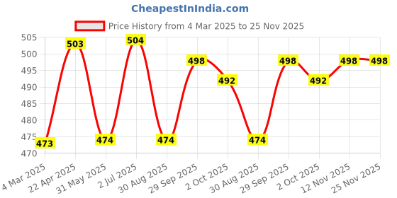 firstcry.com babyhug Babyhug Fancy Schifli Half Bell Sleeves Solid Colour Top - Blue babyhug Price History Graph from 4 Mar 2025 to 25 Nov 2025