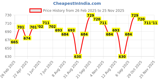 firstcry.com babyhug Babyhug Half Sleeves Knitted Crinkle Crepe Top & Corduroy Pant Set With Floral Print & Peter Pan Collar - Navy Blue & Pink babyhug Price History Graph from 26 Feb 2025 to 24 Nov 2025