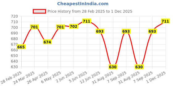 firstcry.com babyhug Babyhug Half Sleeves Knitted Crinkle Crepe Top & Corduroy Pant Set With Floral Print & Peter Pan Collar - Navy Blue & Pink babyhug Price History Graph from 28 Feb 2025 to 1 Dec 2025