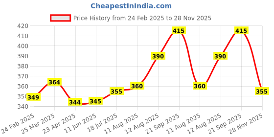 firstcry.com babyhug Babyhug Rayon Full Sleeves Top with Schiffli Detailing - Navy Blue babyhug Price History Graph from 24 Feb 2025 to 28 Nov 2025