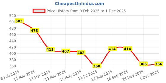 firstcry.com babyhug Babyhug RayonHalf Sleeves Top With Floral Print - White babyhug Price History Graph from 8 Feb 2025 to 1 Dec 2025