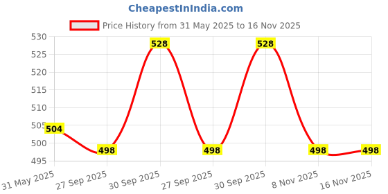 firstcry.com babyhug Babyhug Woven Full Peasant Sleeves Top With Floral Print - Green babyhug Price History Graph from 31 May 2025 to 16 Nov 2025