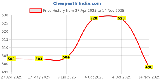 firstcry.com babyhug Babyhug Woven Full Peasant Sleeves Top With Floral Print - Green babyhug Price History Graph from 27 Apr 2025 to 14 Nov 2025