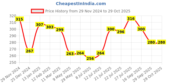 firstcry.com babyhug Babyhug100% Cotton Knit Singlet Sleeves Slips Polka Dot & Duck Print Pack of 3 - Pink Blue & Yellow babyhug Price History Graph from 29 Nov 2024 to 29 Oct 2025