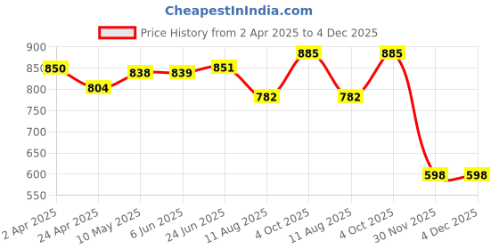 firstcry.com babyhug Babyhug100% Cotton Sleeveless Floral Embroidered Choli with Printed Lehenga and Dupatta Set -Navy Blue babyhug Price History Graph from 2 Apr 2025 to 4 Dec 2025