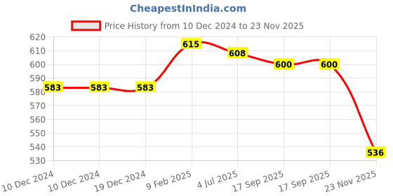 firstcry.com babyhug BabyhugDenim Full Length Stretch Jeans with Football Patch - Navy Blue babyhug Price History Graph from 10 Dec 2024 to 23 Nov 2025