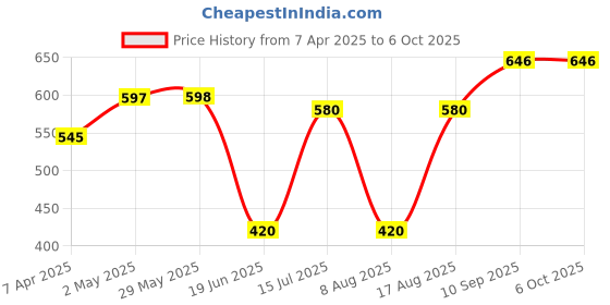 firstcry.com babyhug BabyhugFree Size Cactus & Monster Print Reusable Cloth Diaper with Inserts Pack of 2 - Multicolour babyhug Price History Graph from 7 Apr 2025 to 5 Oct 2025
