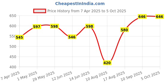 firstcry.com babyhug BabyhugFree Size Floral & Donut Printed Reusable Cloth Diaper with Inserts Pack of 2 - Multicolour babyhug Price History Graph from 7 Apr 2025 to 5 Oct 2025