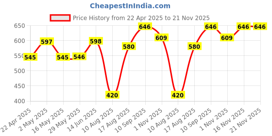 firstcry.com babyhug BabyhugFree Size Hot Air Ballon & Floral Prints Reusable Cloth Diaper with Inserts Pack of 2 - Multicolour babyhug Price History Graph from 22 Apr 2025 to 21 Nov 2025