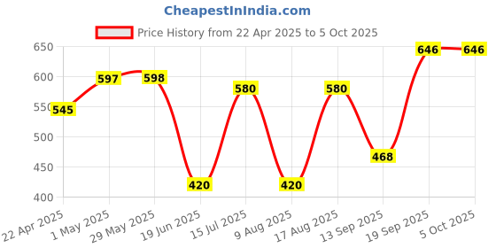 firstcry.com babyhug BabyhugFree Size Inserted Anchor & Denim Prints Reusable Cloth Diaper with Inserts Pack of 2 - Multicolour babyhug Price History Graph from 22 Apr 2025 to 5 Oct 2025