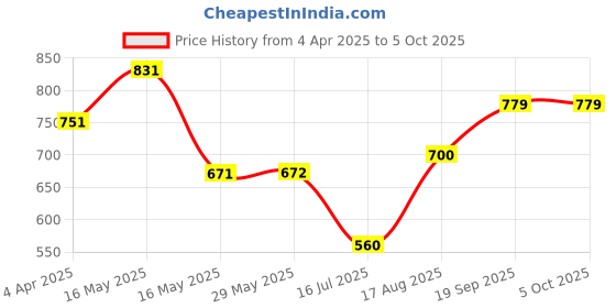 firstcry.com babyhug BabyhugFree Size Reusable Cloth Diaper with Inserts Pack of 3 - Multicolour babyhug Price History Graph from 4 Apr 2025 to 5 Oct 2025
