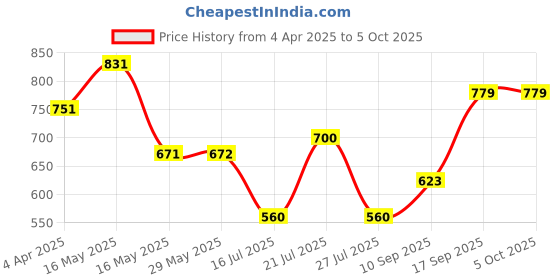 firstcry.com babyhug BabyhugFree Size Reusable Cloth Diaper with Inserts Pack of 3 - Multicolour babyhug Price History Graph from 4 Apr 2025 to 5 Oct 2025