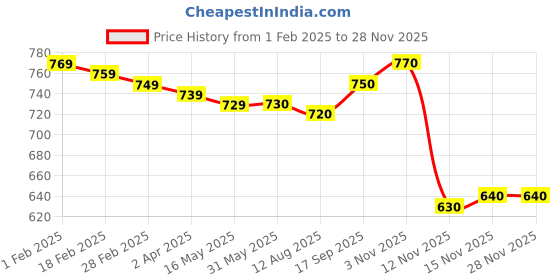 firstcry.com babyhug BabyhugKnit Full Sleeves Pullover Sweater with Colour Block Design - Lilac Yellow & Pink babyhug Price History Graph from 1 Feb 2025 to 26 Nov 2025
