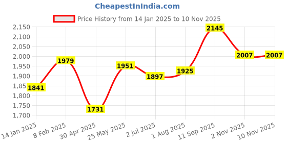 firstcry.com babyhug BabyhugShort Sleeves Floral Embroidered Choli with Brocade Lehenga and Dupatta Se- Fuschia babyhug Price History Graph from 14 Jan 2025 to 9 Nov 2025