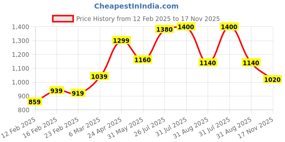 firstcry.com babyhug BabyhugSleeveless Foil Printed Lehenga Choli and Dupatta Set - Maroon babyhug Price History Graph from 12 Feb 2025 to 17 Nov 2025