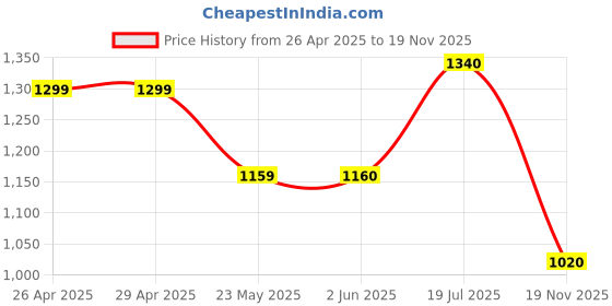 firstcry.com babyhug BabyhugSleeveless Foil Printed Lehenga Choli and Dupatta Set - Maroon babyhug Price History Graph from 26 Apr 2025 to 19 Nov 2025