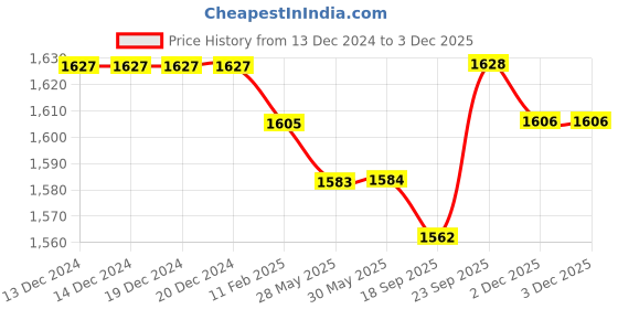 firstcry.com babyhug BabyhugSleeveless Net Embroidered Lehenga Choli and Dupatta Set- Pink babyhug Price History Graph from 13 Dec 2024 to 2 Dec 2025