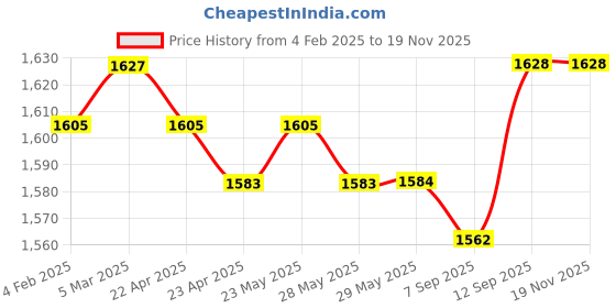 firstcry.com babyhug BabyhugSleeveless Net Embroidered Lehenga Choli and Dupatta Set- Pink babyhug Price History Graph from 4 Feb 2025 to 18 Nov 2025