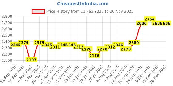 firstcry.com babyhug BabyhugSleeveless Sequenced Embroidered Choli Lehenga & Frill Net Dupatta Set- Teal babyhug Price History Graph from 11 Feb 2025 to 24 Nov 2025