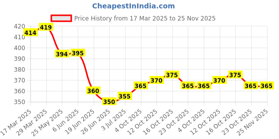 firstcry.com babyhug BabyhugTerry Knit Full Length Lounge Pant With Text Print & Animal Patch - Navy Blue babyhug Price History Graph from 17 Mar 2025 to 24 Nov 2025