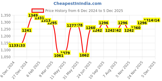 firstcry.com babyhug BabyhugWoven Full Raglan Sleeves Checkered Winter Jacket with Hood - Mustard babyhug Price History Graph from 6 Dec 2024 to 5 Dec 2025